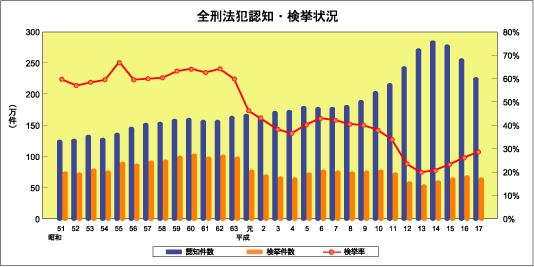 全刑法認知・検挙状況