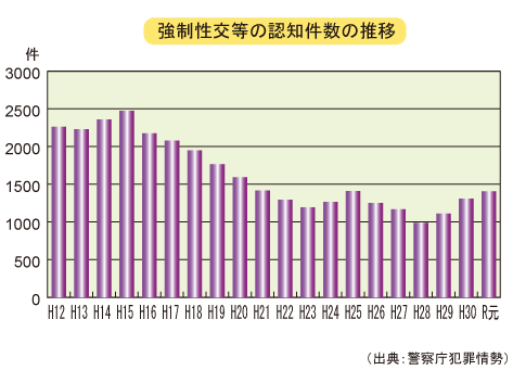 強姦の認知件数の推移グラフ