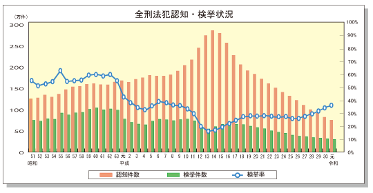 全刑法犯認知・検挙状況