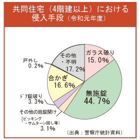 共同住宅における侵入手段 4階建以上