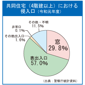 共同住宅における侵入口 4階建以上