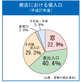 商店における侵入口