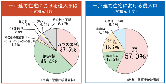 一戸建て住宅の防犯対策 防犯泥棒大百科