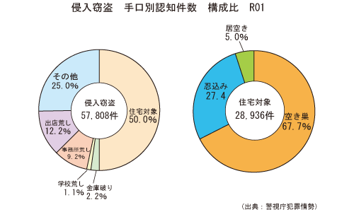 空き巣と忍び込み 防犯泥棒大百科