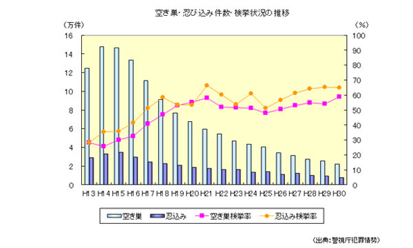 空き巣と忍び込み 防犯泥棒大百科